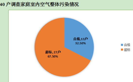 成都發(fā)布首份家庭室內(nèi)空氣調(diào)查報告：近七成家庭空氣污染超標(biāo)(圖文)
